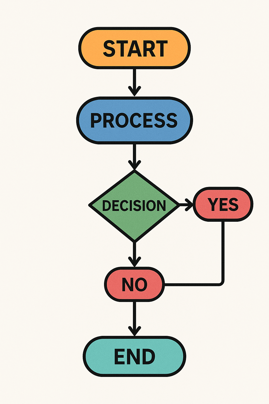 Screenshot of Flow chart of Minutes of meetings