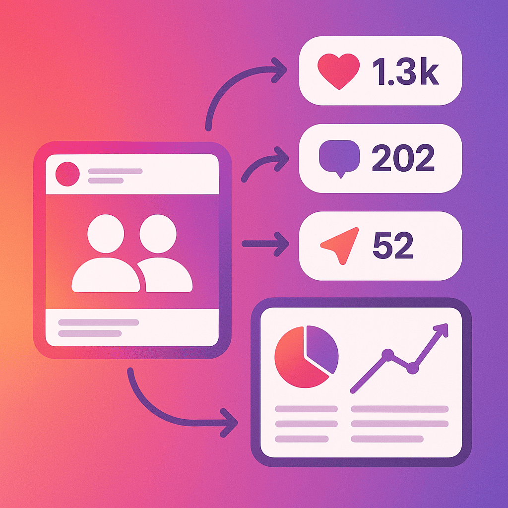 A digital-style infographic showing an Instagram post’s performance metrics (likes, comments, shares) linked by arrows to a graph or dashboard. Incorporate elements like pie charts or line graphs to illustrate how engagement increased after using collab posts. Use a sleek color palette (Instagram's pinks, purples, and oranges) to reinforce the platform theme.