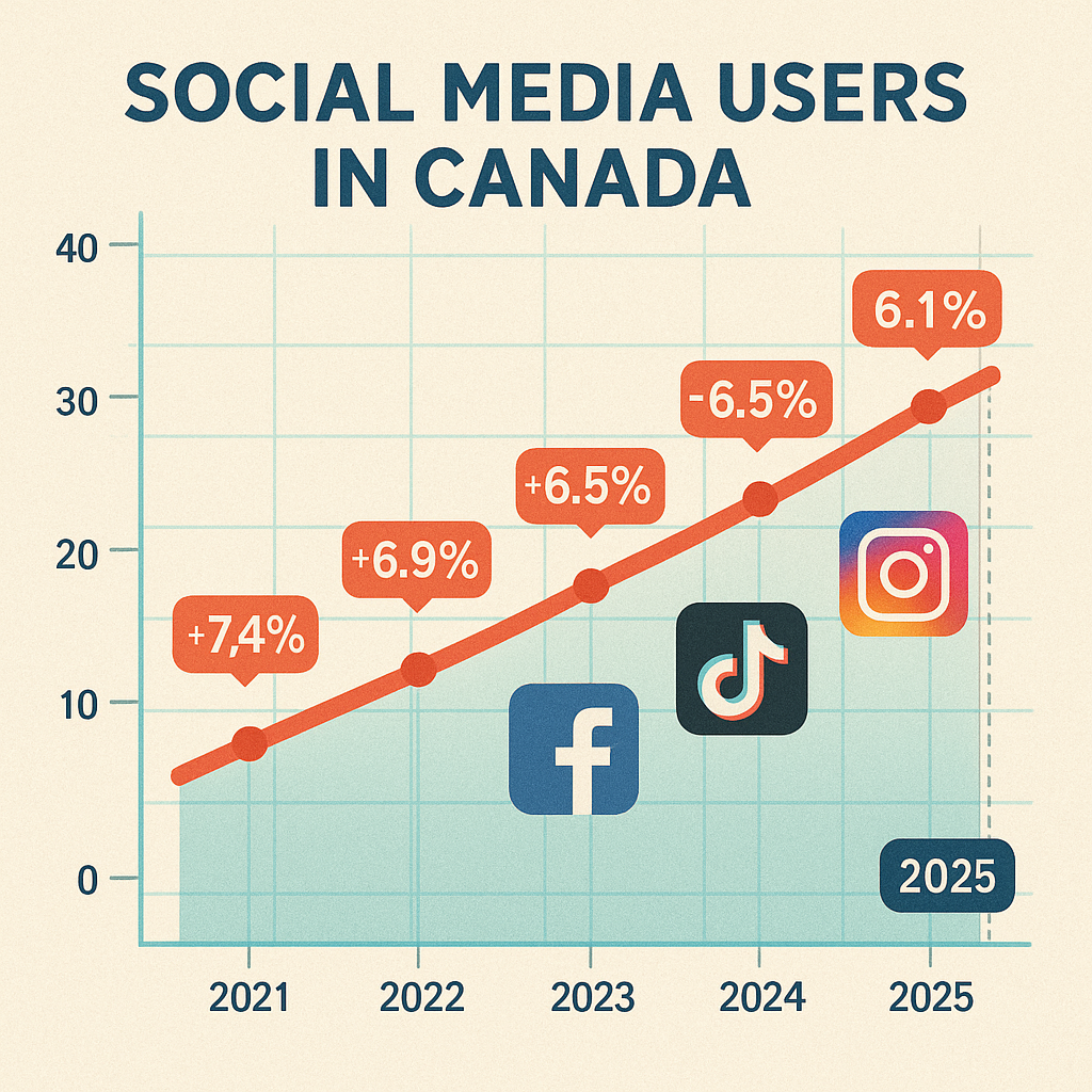A colorful, data-driven infographic style image showing the growth of social media users in Canada from 2021 to 2025. Incorporate line graphs, percentage increases, and platform icons, with annotations of major milestones. The background is subtle and modern, emphasizing digital evolution and growth trends.