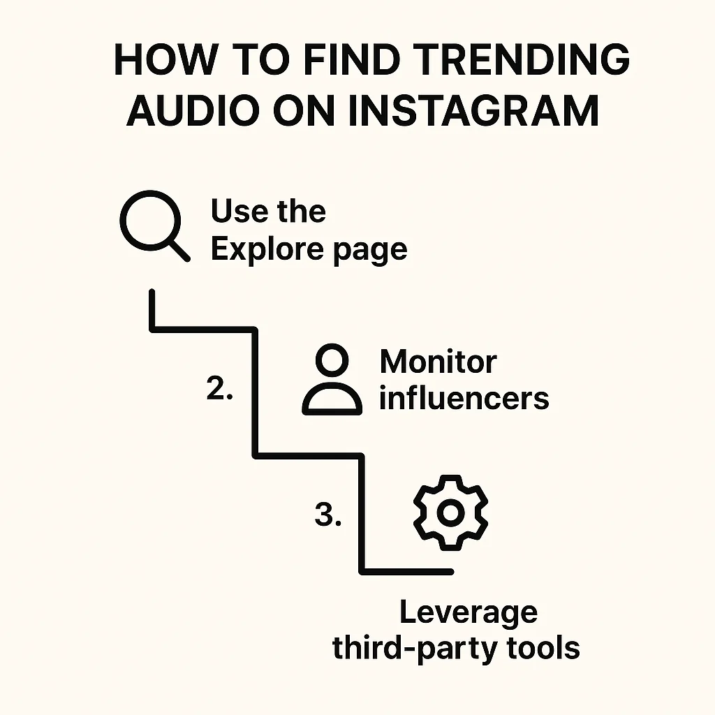 Chart showing a step-by-step guide to finding trending audio on Instagram, including using the Explore page and third-party tools.