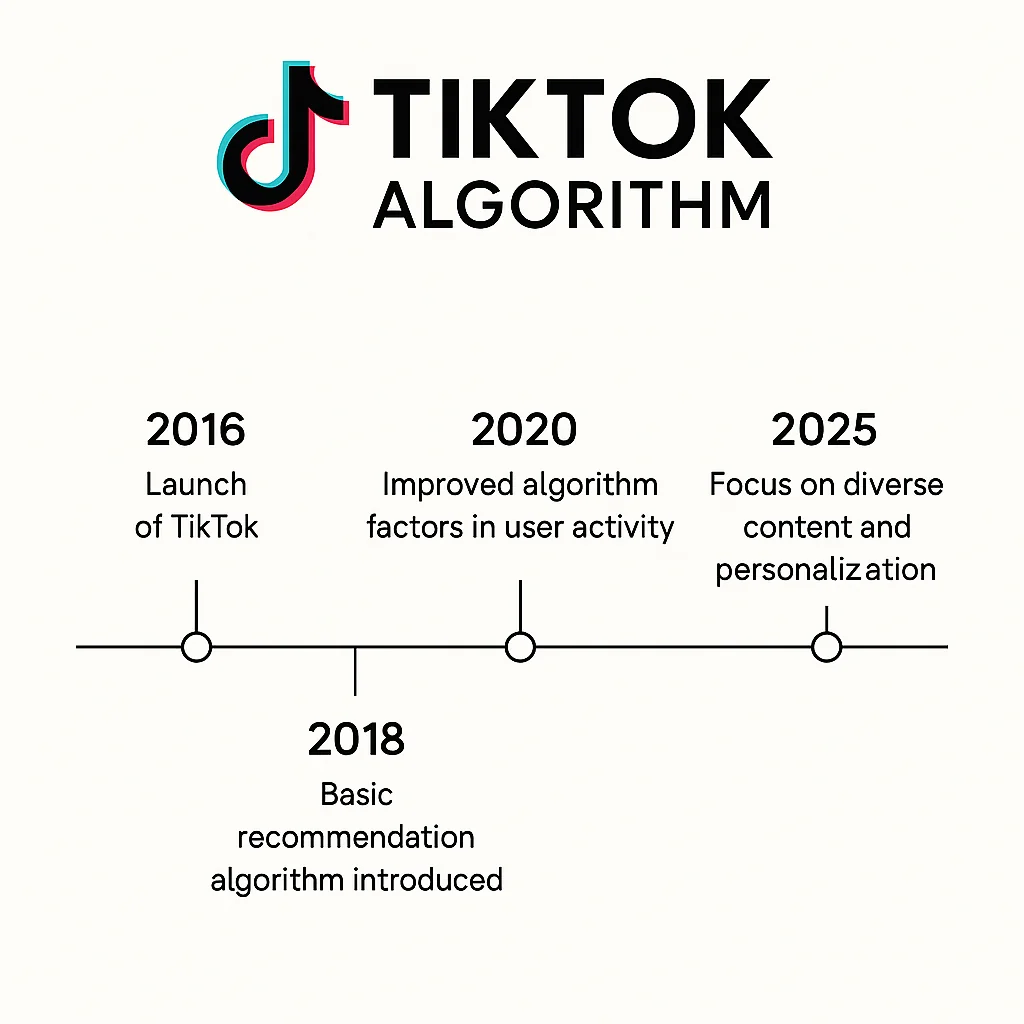 Infographic showing the evolution of the TikTok algorithm from its inception to 2025 with key milestones.